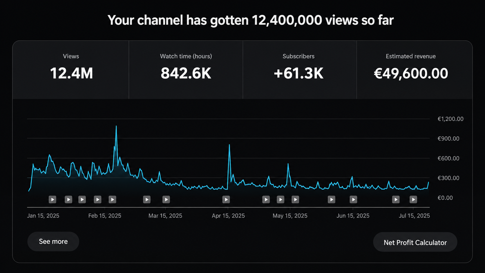 YouTube Studio analytics screenshot showing lifetime channel views, watch time, subscriber gain and estimated revenue for a second founder-operated faceless YouTube channel.