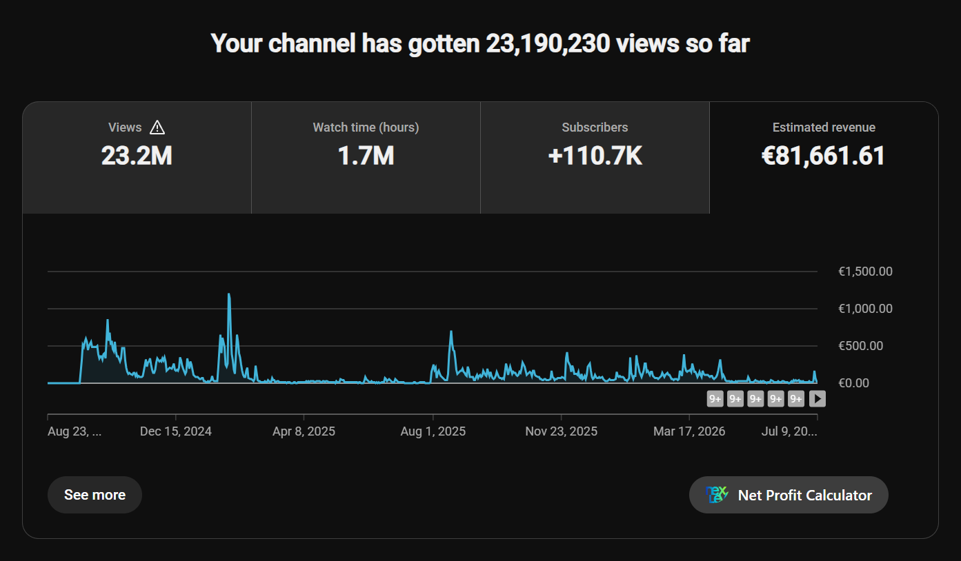 YouTube Studio analytics screenshot showing lifetime channel views, watch time, subscriber gain and estimated revenue for a founder-operated faceless YouTube channel.